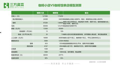 网红咖啡馆成本预算